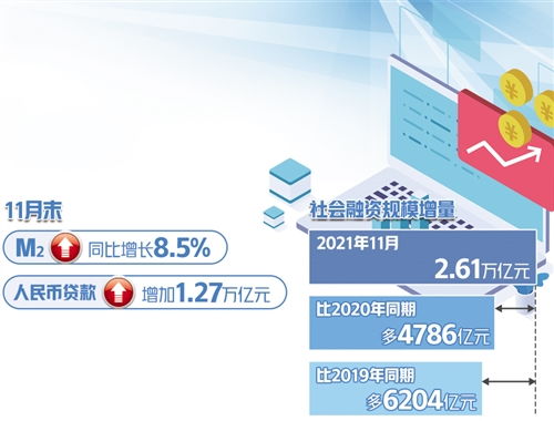 11月份社會融資新增2.61萬億元 貨幣政策加力支持實體經濟，社會經濟咨詢服務的角色與機遇